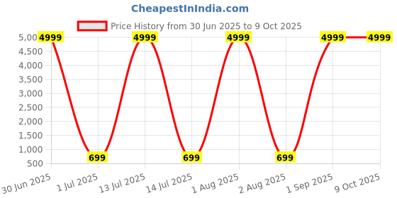 myntra.com YK Boys Printed Regular Kurta with Pyjamas yk Price History Graph from 30 Jun 2025 to 8 Oct 2025