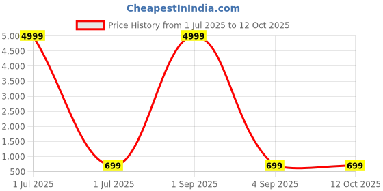 myntra.com YK Boys Printed Regular Mandarin Collar Kurta with Pyjamas yk Price History Graph from 1 Jul 2025 to 12 Oct 2025