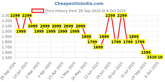 myntra.com YK Boys Printed Regular Sequinned Kurta with Patiala & yk Price History Graph from 28 Sep 2024 to 6 Oct 2025