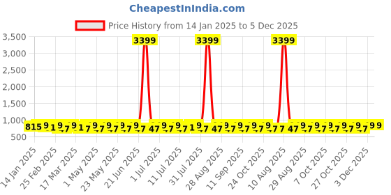 myntra.com YK Boys Printed Round Neck Long Sleeves T-Shirt With Trouser yk Price History Graph from 14 Jan 2025 to 5 Dec 2025