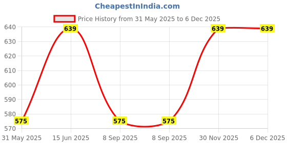 myntra.com YK Boys Printed Round Neck Pure Cotton T-Shirt With Shorts yk Price History Graph from 31 May 2025 to 6 Dec 2025