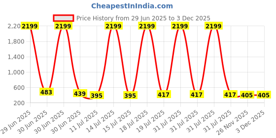 myntra.com YK Boys Printed Round Neck Pure Cotton T-Shirt With Shorts yk Price History Graph from 29 Jun 2025 to 2 Dec 2025