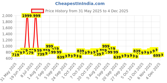 myntra.com YK Boys Printed Round Neck T-Shirt With Shorts yk Price History Graph from 31 May 2025 to 4 Dec 2025