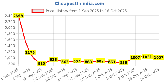 myntra.com YK Boys Printed Round Neck T-shirt With Shorts yk Price History Graph from 1 Sep 2025 to 13 Oct 2025
