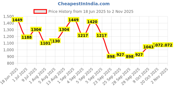 myntra.com YK Boys Printed Shirt Collar Short Sleeves Pure Cotton Shirt With Shorts yk Price History Graph from 18 Jun 2025 to 2 Nov 2025