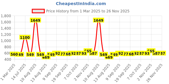myntra.com YK Boys Printed Shirt with Shorts yk Price History Graph from 1 Mar 2025 to 26 Nov 2025