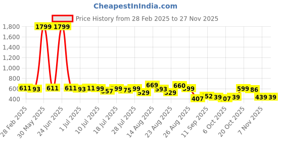 myntra.com YK Boys Printed Shirt with Shorts yk Price History Graph from 28 Feb 2025 to 25 Nov 2025