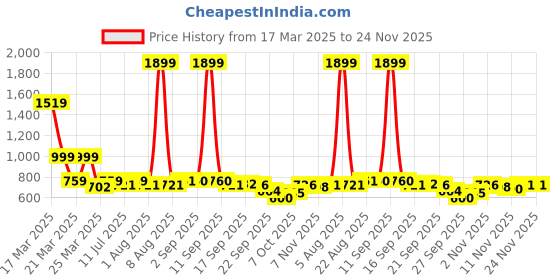 myntra.com YK Boys Printed Shirt with Shorts yk Price History Graph from 17 Mar 2025 to 24 Nov 2025