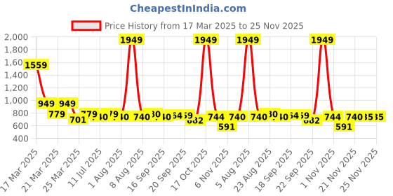 myntra.com YK Boys Printed Shirt with Shorts yk Price History Graph from 17 Mar 2025 to 24 Nov 2025