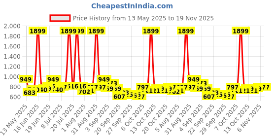 myntra.com YK Boys Printed Shirt with Shorts yk Price History Graph from 13 May 2025 to 19 Nov 2025