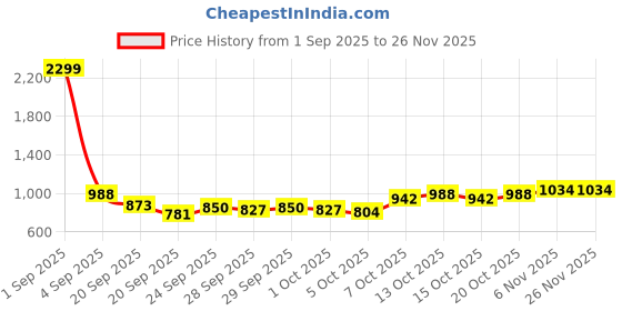 myntra.com YK Boys Printed Shirt With Shorts yk Price History Graph from 1 Sep 2025 to 24 Nov 2025