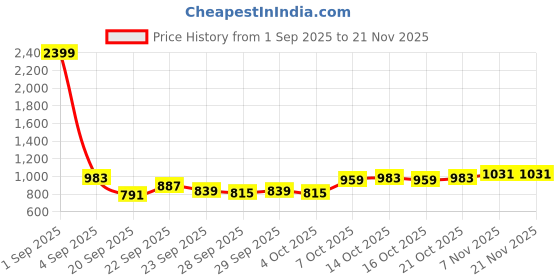 myntra.com YK Boys Printed Shirt With Shorts yk Price History Graph from 1 Sep 2025 to 20 Nov 2025