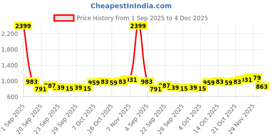myntra.com YK Boys Printed Shirt With Shorts yk Price History Graph from 1 Sep 2025 to 4 Dec 2025
