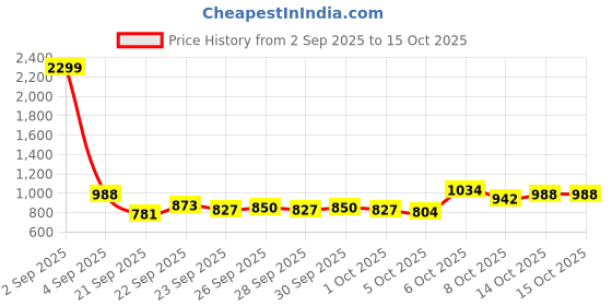 myntra.com YK Boys Printed Shirt With Shorts yk Price History Graph from 2 Sep 2025 to 15 Oct 2025