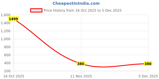 myntra.com YK Boys Printed Shirt with Shorts yk Price History Graph from 16 Oct 2025 to 4 Dec 2025