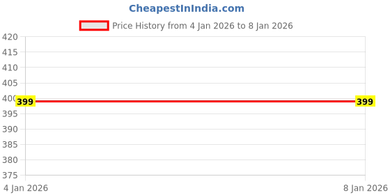 myntra.com YK Boys Printed Shirt with Shorts yk Price History Graph from 18 Nov 2025 to 4 Jan 2026