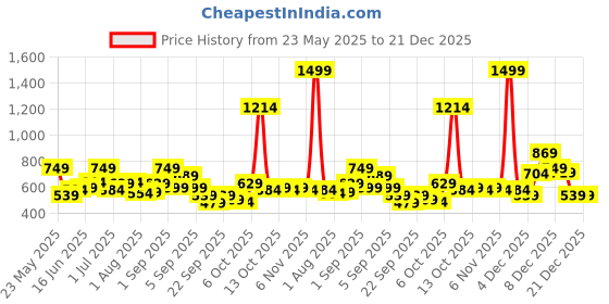 myntra.com YK Boys Printed Shirt With Shorts Clothing Set yk Price History Graph from 23 May 2025 to 21 Dec 2025