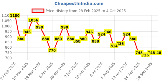 myntra.com YK Boys Printed Short Sleeve T-Shirt & Shorts Clothing Set yk Price History Graph from 28 Feb 2025 to 4 Oct 2025