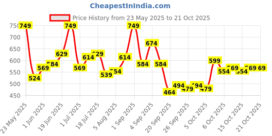 myntra.com YK Boys Printed Short Sleeves Shirt With Shorts yk Price History Graph from 23 May 2025 to 20 Oct 2025