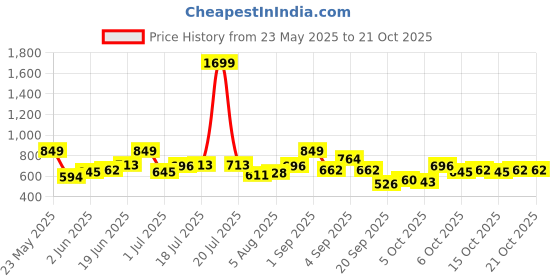 myntra.com YK Boys Printed Short Sleeves Shirt With Shorts yk Price History Graph from 23 May 2025 to 20 Oct 2025