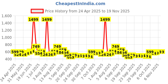 myntra.com YK Boys Printed Shorts yk Price History Graph from 24 Apr 2025 to 18 Nov 2025