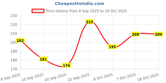 myntra.com YK Boys Printed Slip-On Sneakers yk Price History Graph from 8 Sep 2025 to 18 Oct 2025