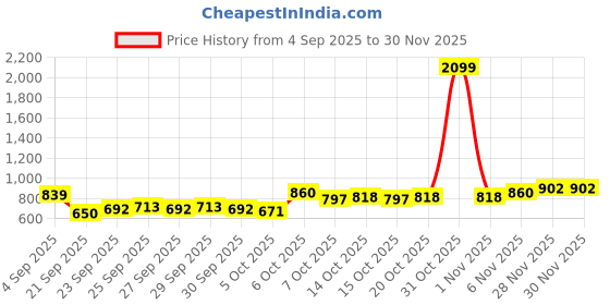 myntra.com YK Boys Printed Sweatshirt yk Price History Graph from 4 Sep 2025 to 29 Nov 2025
