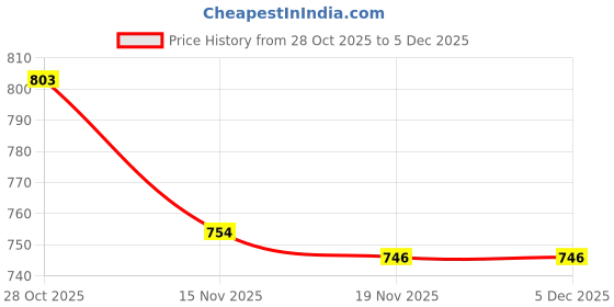 myntra.com YK Boys Printed T-shirt yk Price History Graph from 28 Oct 2025 to 5 Dec 2025