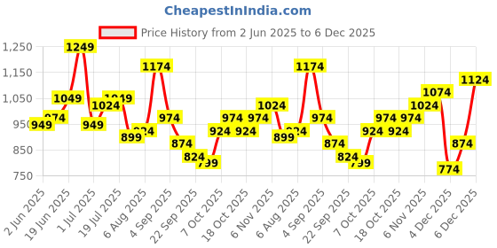 myntra.com YK Boys Printed T-Shirt & Trouser With Inner Top Clothing Set yk Price History Graph from 2 Jun 2025 to 5 Dec 2025