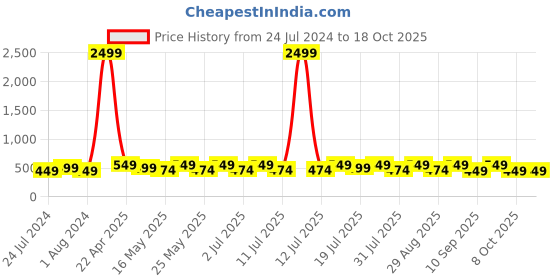 myntra.com YK Boys Printed T-shirt with Shorts yk Price History Graph from 24 Jul 2024 to 18 Oct 2025