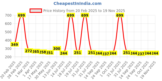 myntra.com YK Boys Printed T-shirt with Shorts yk Price History Graph from 20 Feb 2025 to 19 Nov 2025