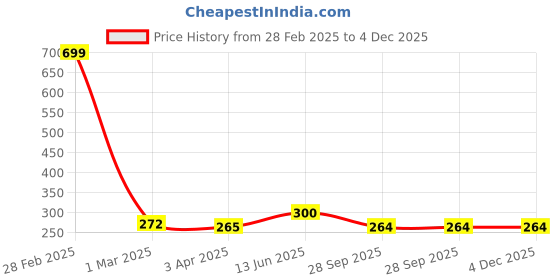 myntra.com YK Boys Printed T-shirt with Shorts yk Price History Graph from 28 Feb 2025 to 4 Dec 2025