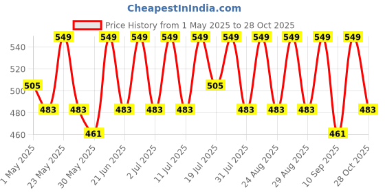 myntra.com YK Boys Printed T-shirt with Shorts yk Price History Graph from 1 May 2025 to 28 Oct 2025