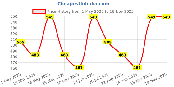 myntra.com YK Boys Printed T-shirt with Shorts yk Price History Graph from 1 May 2025 to 17 Nov 2025