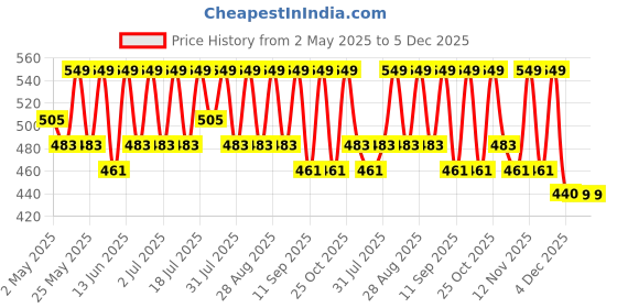 myntra.com YK Boys Printed T-shirt with Shorts yk Price History Graph from 2 May 2025 to 5 Dec 2025