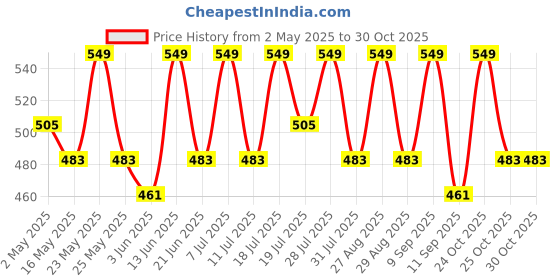 myntra.com YK Boys Printed T-shirt with Shorts yk Price History Graph from 2 May 2025 to 30 Oct 2025