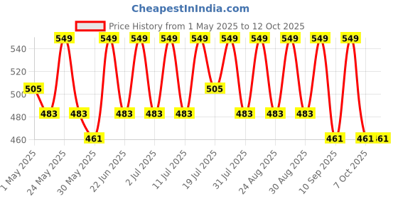 myntra.com YK Boys Printed T-shirt with Shorts yk Price History Graph from 1 May 2025 to 12 Oct 2025