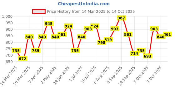 myntra.com YK Boys Printed T-Shirt With Shorts yk Price History Graph from 14 Mar 2025 to 14 Oct 2025