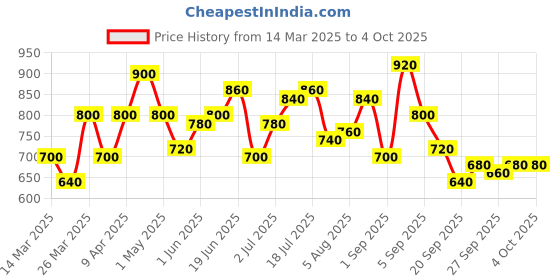 myntra.com YK Boys Printed T-shirt With Shorts yk Price History Graph from 14 Mar 2025 to 4 Oct 2025
