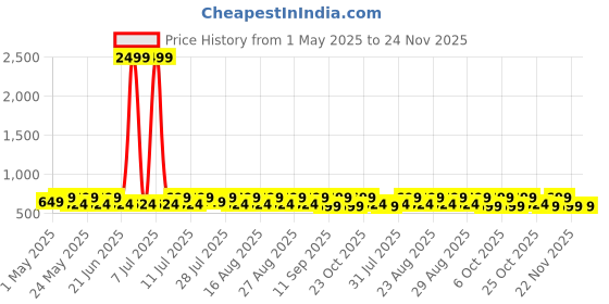 myntra.com YK Boys Printed T-shirt With Shorts yk Price History Graph from 1 May 2025 to 24 Nov 2025