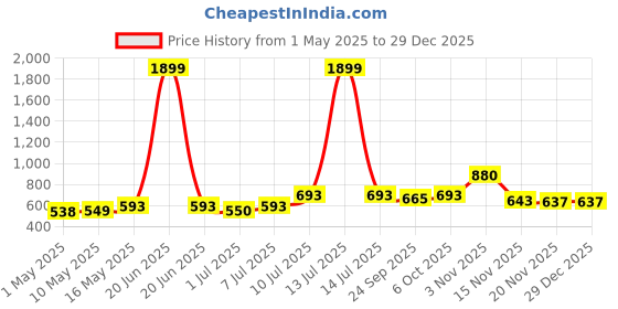 myntra.com YK Boys Printed T-shirt with Shorts yk Price History Graph from 1 May 2025 to 29 Dec 2025