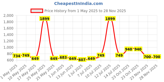 myntra.com YK Boys Printed T-shirt with Shorts yk Price History Graph from 1 May 2025 to 27 Nov 2025
