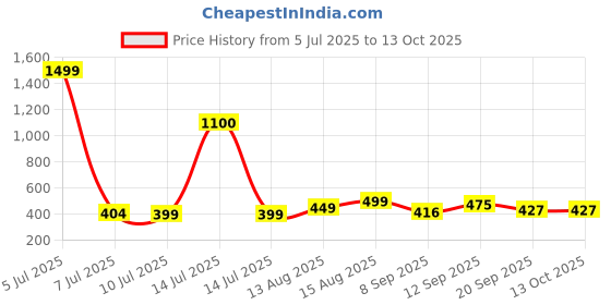myntra.com YK Boys Printed T-shirt with Shorts yk Price History Graph from 5 Jul 2025 to 13 Oct 2025