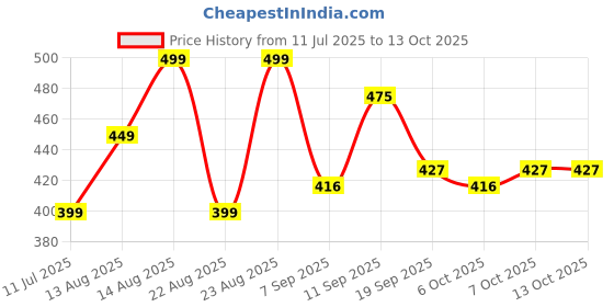 myntra.com YK Boys Printed T-shirt with Shorts yk Price History Graph from 11 Jul 2025 to 4 Oct 2025