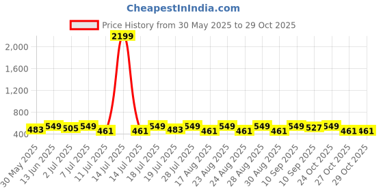 myntra.com YK Boys Printed T-shirt with Shorts yk Price History Graph from 30 May 2025 to 29 Oct 2025