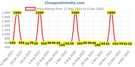 myntra.com YK Boys Printed T-shirt with Shorts yk Price History Graph from 12 May 2025 to 4 Dec 2025