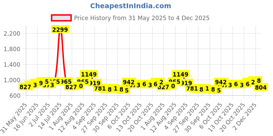 myntra.com YK Boys Printed T-shirt With Shorts yk Price History Graph from 31 May 2025 to 4 Dec 2025