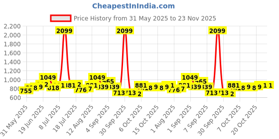 myntra.com YK Boys Printed T-shirt With Shorts yk Price History Graph from 31 May 2025 to 23 Nov 2025