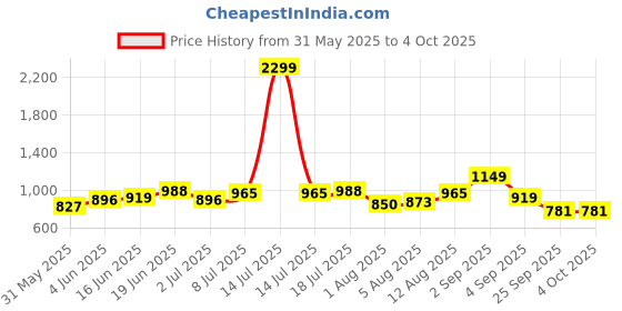 myntra.com YK Boys Printed T-shirt With Shorts yk Price History Graph from 31 May 2025 to 4 Oct 2025
