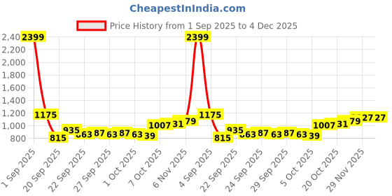 myntra.com YK Boys Printed T-shirt With Shorts yk Price History Graph from 1 Sep 2025 to 4 Dec 2025
